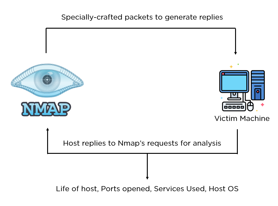 Why do hackers use Nmap?