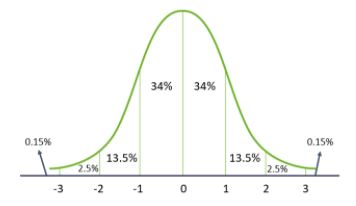 normal-distribution