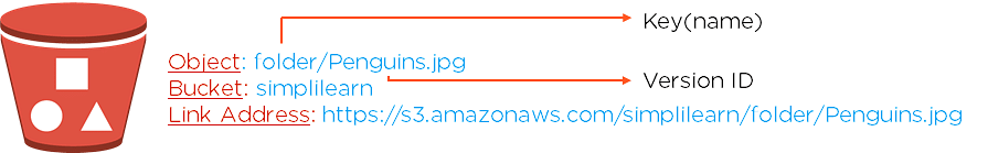 Example of an object, bucket, and link address