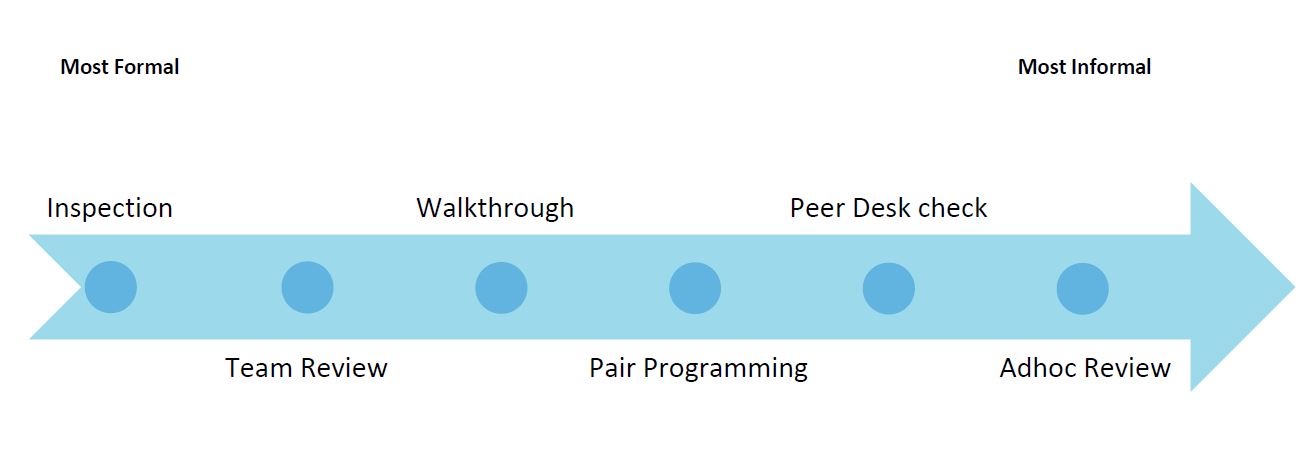 Static Techniques Ctfl Tutorial Simplilearn