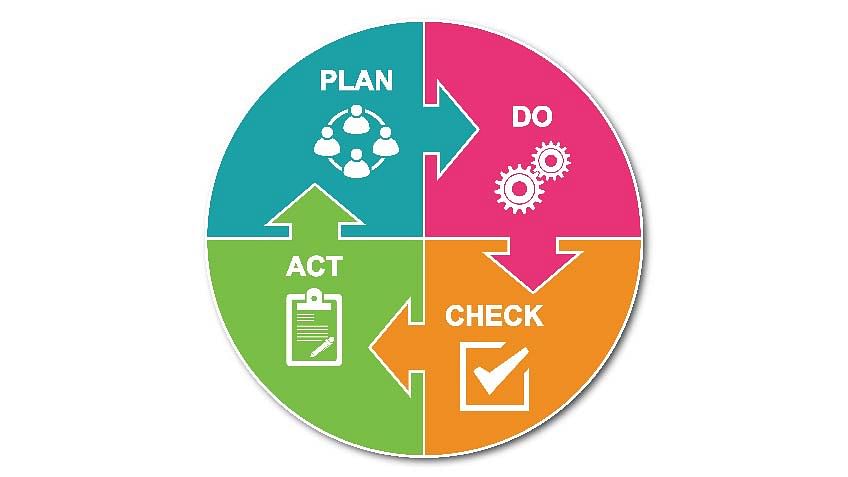 Plan Do Check Act (PDCA)