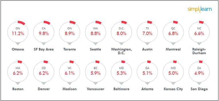  procentul de locuri de muncă talent Tech în Canada