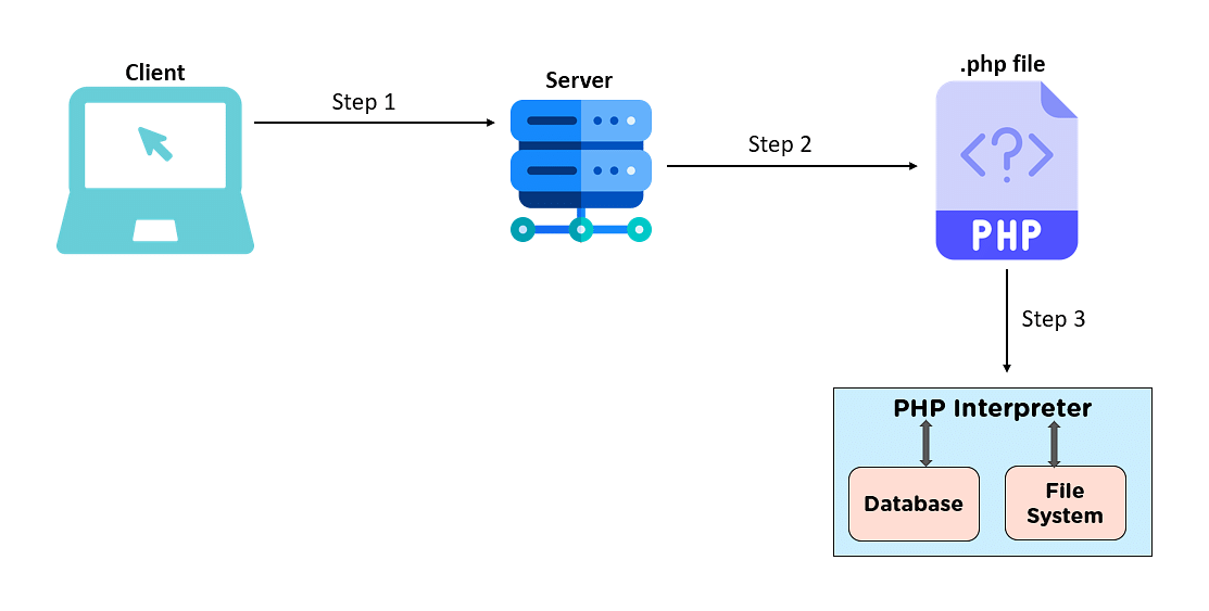 Server php files. Сервер на php код. Php интерпретатор. Php файл. Курсовой проект php и MYSQL php-интерпретатор.