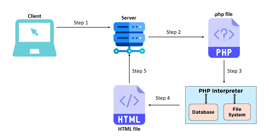 What is php. Php server https