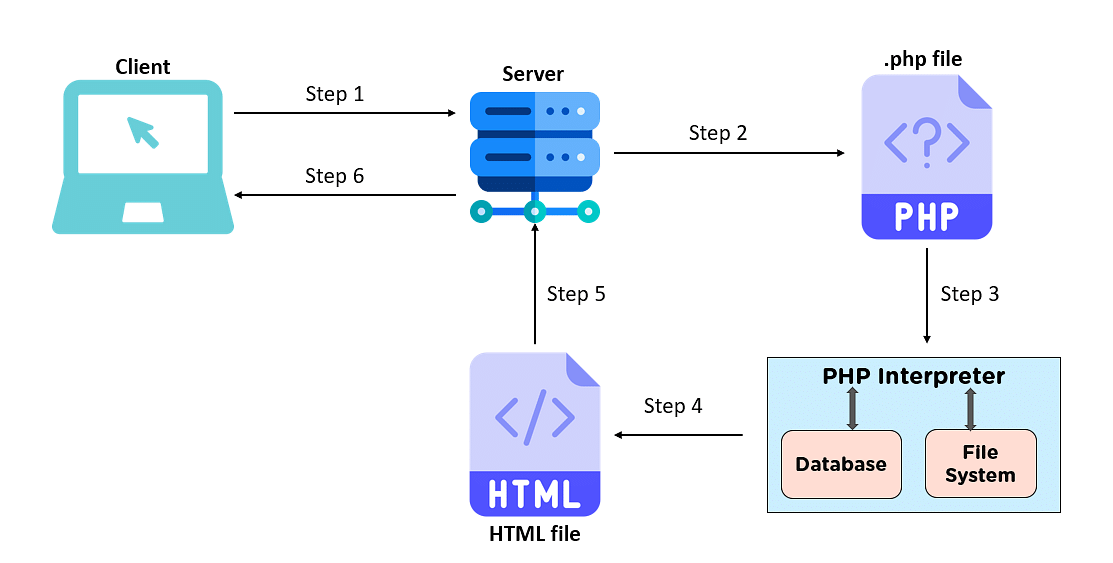 php_page_workflow_6