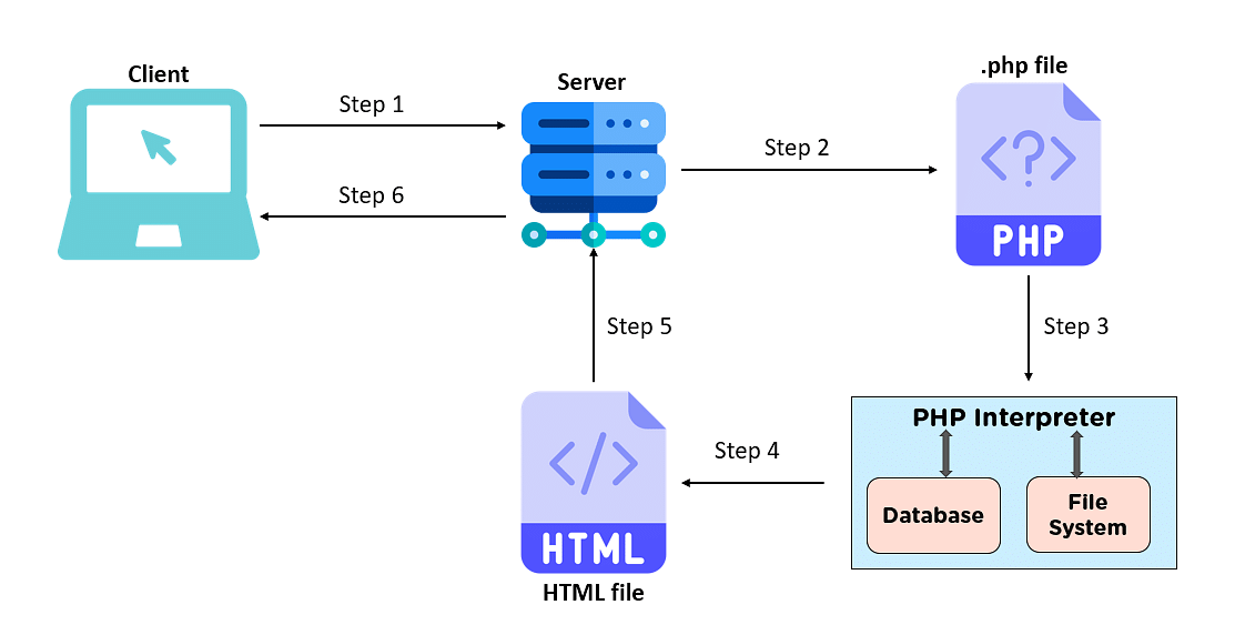 php $_server method