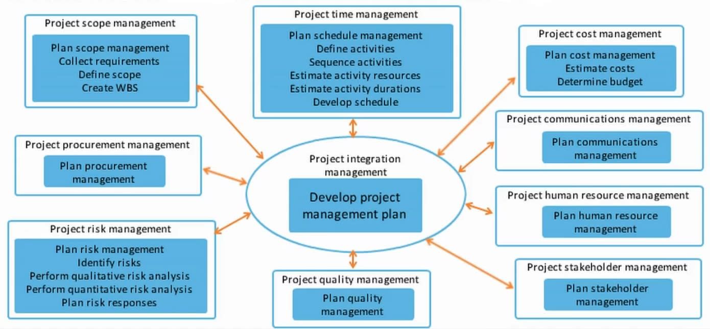 Planning Process Group