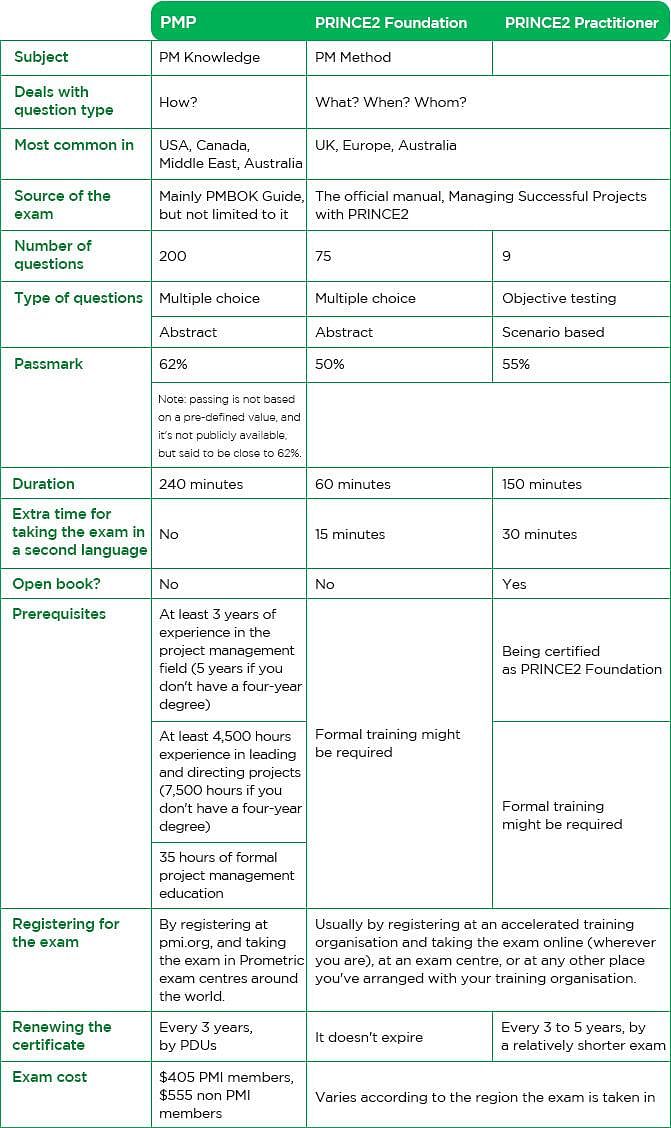 pmp vs prince2