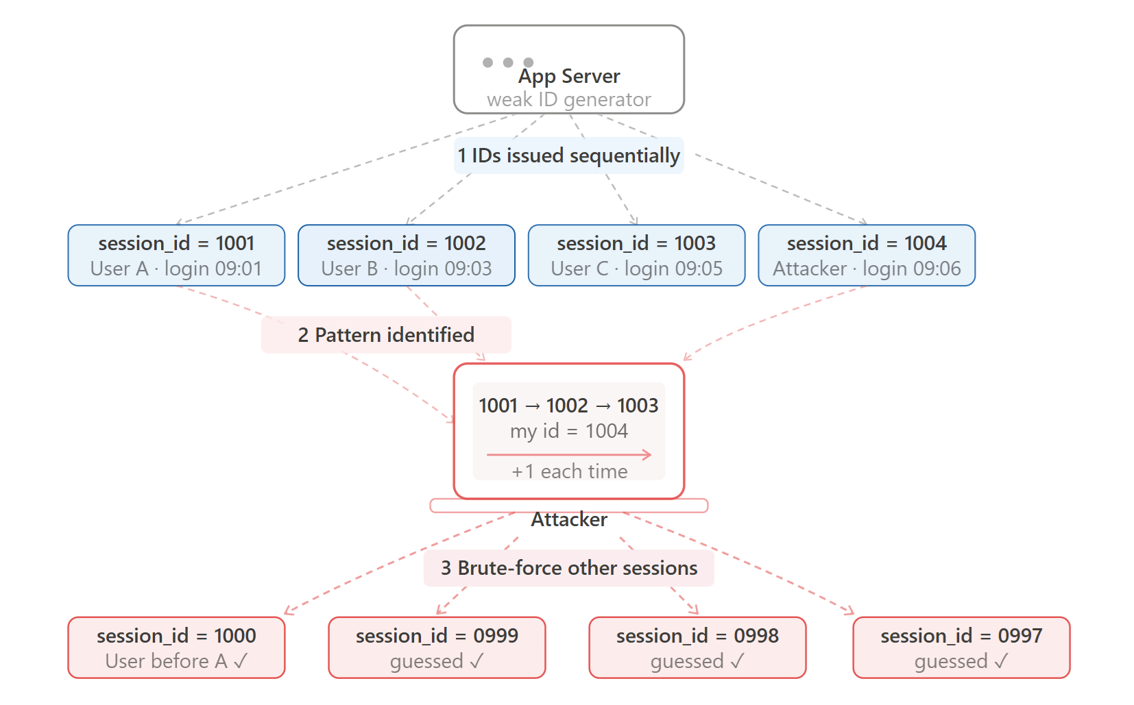 predictable session id