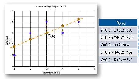 Predicted Values using Linear Regression