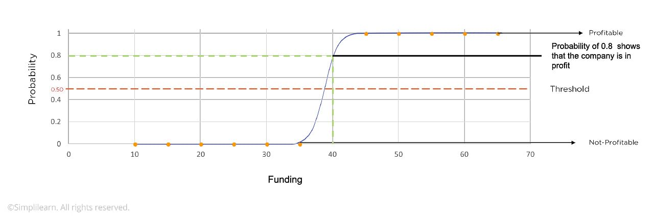 Two outcomes - Profitable and not Profitable