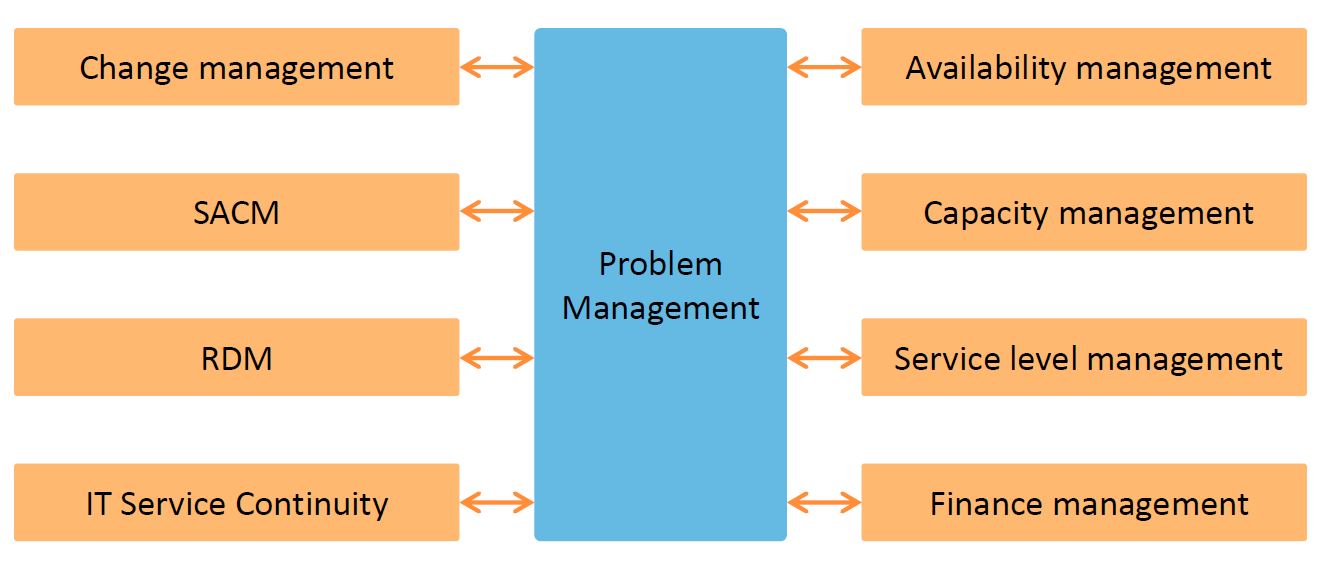 ITIL Service Operations Processes Video Tutorial Simplilearn