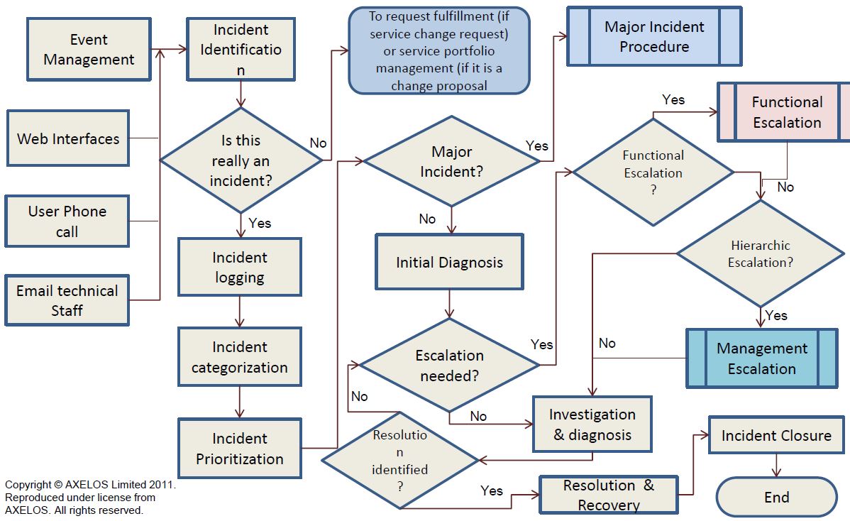 [DIAGRAM] Itil Incident Management Process Flow Diagram - MYDIAGRAM.ONLINE