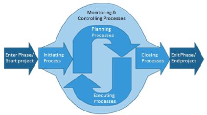 Project Management Processes Tutorial | Simplilearn