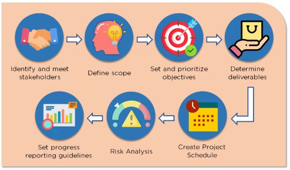 project planning steps