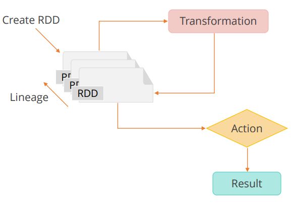 rdd-operations-actions-and-transformations