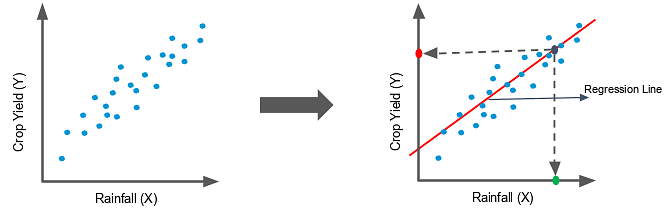 Regression Graphs