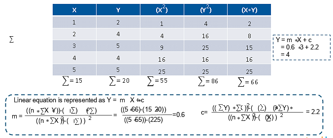 Regression Line Equation - Computation