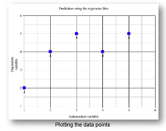 Regression line-graph with data plotted