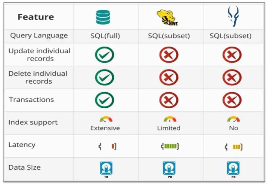 relational-databases-vs-hive-vs-impala