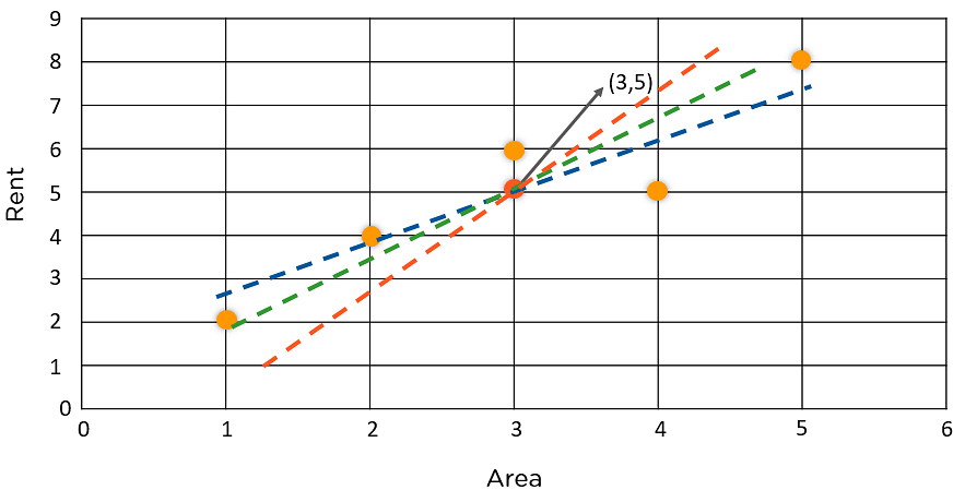 rent-area-multiple-lines