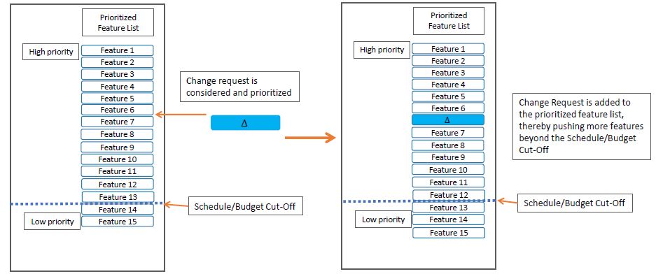 Value-Driven Delivery - Kanban Board and Earned Value Management ...