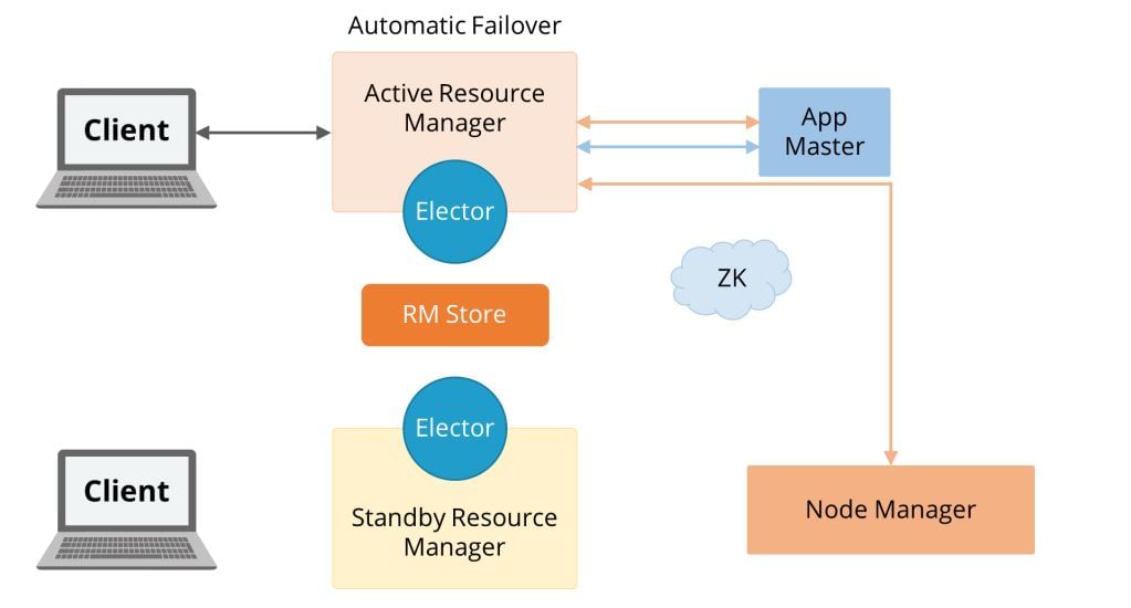 Resource Manager in High Availability Mode