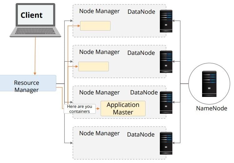 Application Master contacts Node Manager