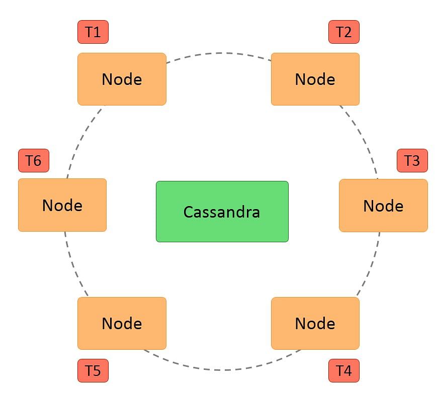 cassandra architecture