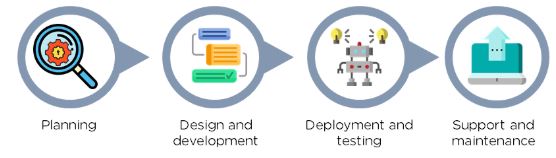 Robotic Process Automation