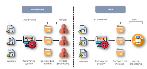 What is RPA: An and Career Possibilities