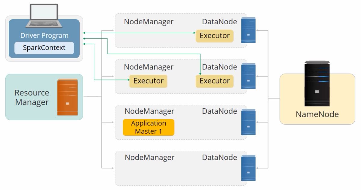 unning-spark-on-yarn-client-mode-2