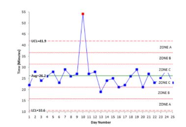 6 ways to optimize development with a control chart - Work Life by