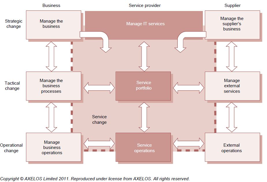 Change Management Process Scope