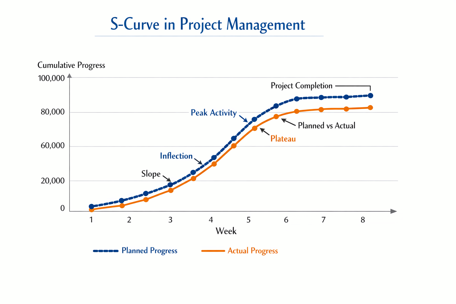 S-Curve