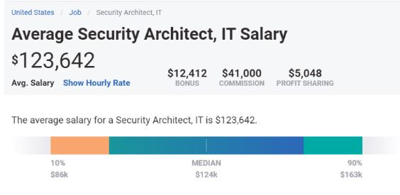 Top 6 Cyber Security Jobs In 21