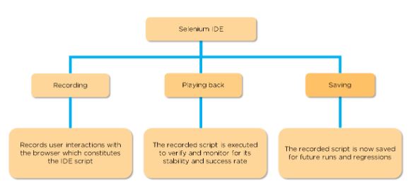 Selenium IDE working principle