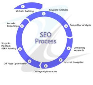 Top 7 SEO Techniques to Implement | Simplilearn