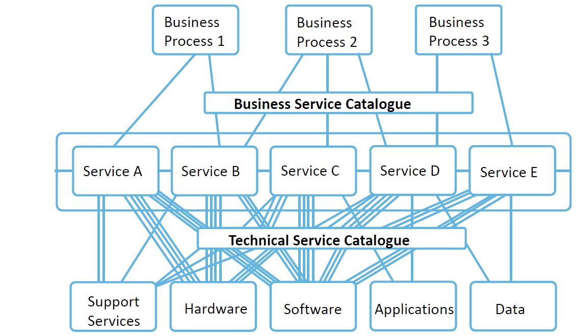 Itil Organization Chart