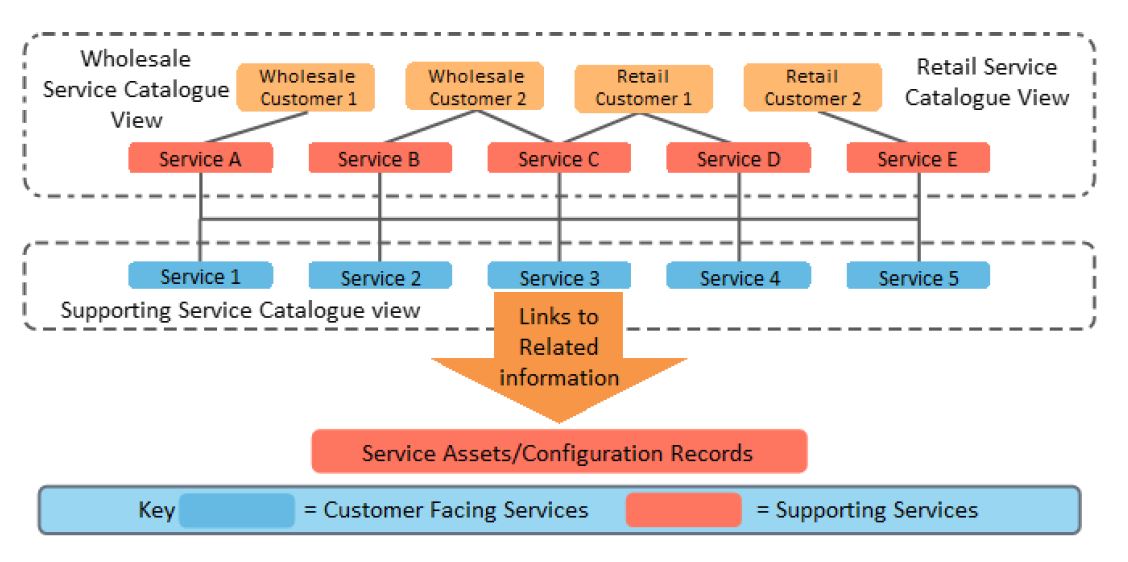 Itil Org Chart