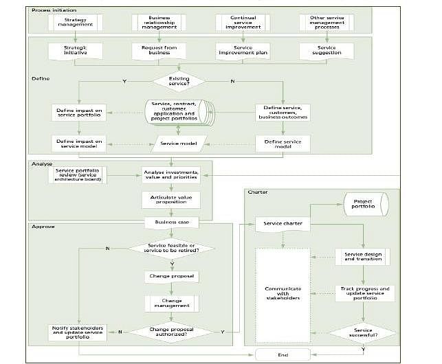 Service Portfolio Management ITIL Intermediate SOA Tutorial Simplilearn
