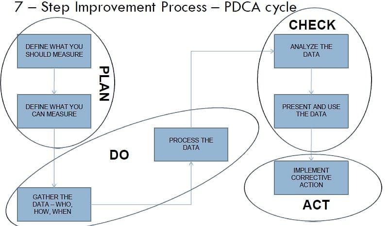 Itil Csi 7 Steps : Continual improvement: ITIL 4 Practice Guide – GTST