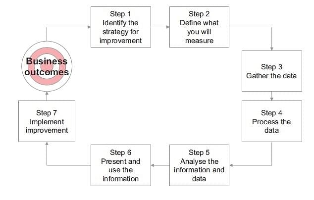 7 Steps to Improvement ITIL, information technology infrastructure library 1