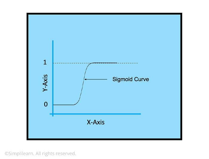 Sigmoid Curve