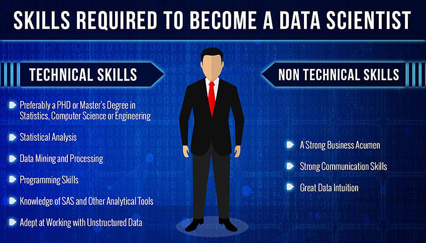 In order to become. Data Scientist. Data Science программирование. Дата саентист. Data Scientist коммуникабельный.