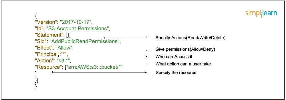 Components of IAM Policies AWS
