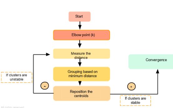 K-means Clustering and its use case in the Security Domain