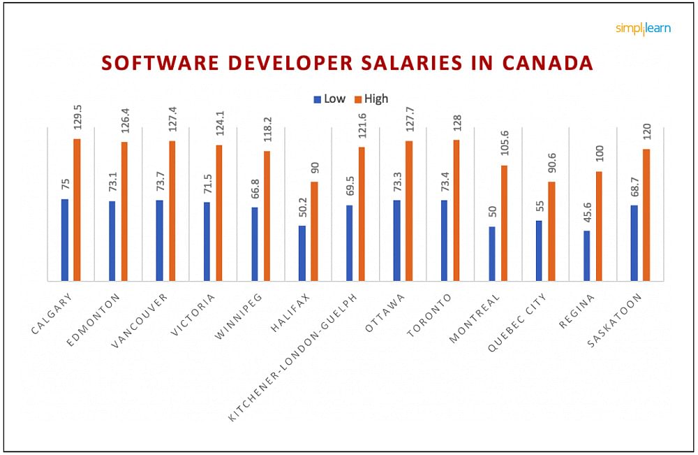 salariile dezvoltatorilor de Software din Canada