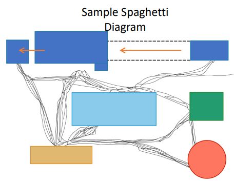 Spaghetti Chart Ppt