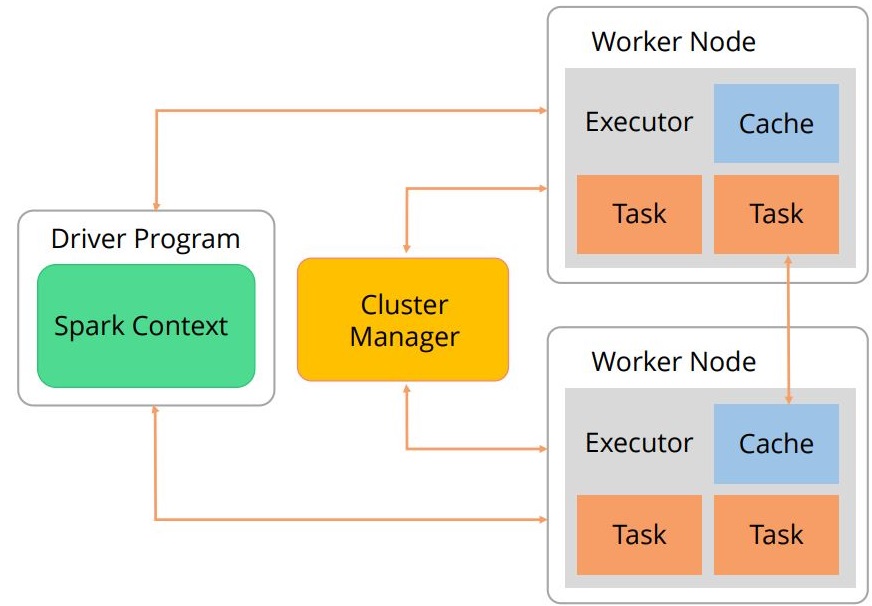 spark-execution-architecture-process